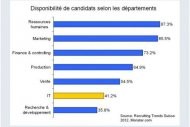Recruter des informaticiens est difficile en Suisse aussi, selon Monster Recruter des informaticiens est difficile en Suisse aussi, selon Monster