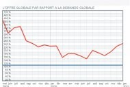 Baromètre HiTechPros/CIO : les développeurs dominent les consultants Baromètre HiTechPros/CIO : les développeurs dominent les consultants