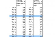 Métiers de la IT : 32 800 inscrits à Pôle emploi en juillet 2012 Métiers de la IT : 32 800 inscrits à Pôle emploi en juillet 2012