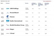 Salesforce, 1ère entreprise innovante loin devant Google et Apple d'après Forbes Salesforce, 1ère entreprise innovante loin devant Google et Apple d'après Forbes