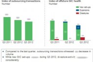 Les contrats d'outsourcing ont baiss� de 19% dans le monde