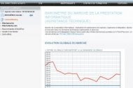 Barom�tre HiTechPros/CIO : chute des demandes de prestations IT en mars