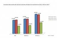 Le marché de la sécurité atteindra 30 Md$ en 2017 Le marché de la sécurité atteindra 30 Md$ en 2017
