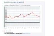 Baromètre HiTechPros : les développeurs toujours en tête Baromètre HiTechPros : les développeurs toujours en tête