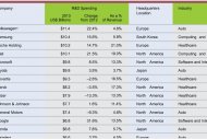 Budgets R&D : Samsung, Intel et Microsoft loin devant Apple et IBM Budgets R&D : Samsung, Intel et Microsoft loin devant Apple et IBM