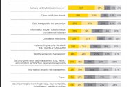 La cybersécurité reste en tête des préoccupations des DSI La cybersécurité reste en tête des préoccupations des DSI