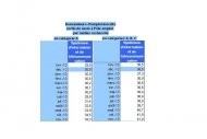 Le chômage des informaticiens n'a pas augmenté en novembre Le chômage des informaticiens n'a pas augmenté en novembre