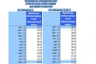 L�g�re am�lioration pour l'emploi IT en f�vrier 2014