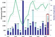 Les fusions et acquisitions d'�diteurs et de SSII se sont accentu�es en 2013
