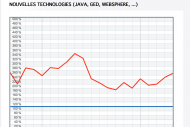 Barom�tre HiTechPros/CIO : La demande en comp�tence fr�mit