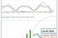 Soutenue par Google Capital, la start-up Freshdesk l�ve 31 millions de dollars