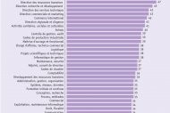 Les salaires � l'embauche des jeunes dipl�m�s ont baiss� en 2013