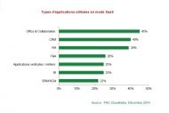 55% des entreprises fran�aises utilisent des solutions cloud