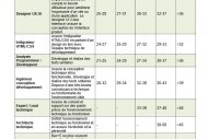 Datascientist, le métier qui paye le mieux en région Ouest Datascientist, le métier qui paye le mieux en région Ouest