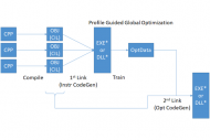 .Net Core 2.0 optimise l'excution du code Linux natif