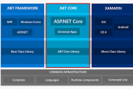 Portage du code .Net Framework vers .Net Core