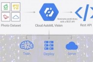 Google veut d�mocratiser l'IA avec AutoML Vision