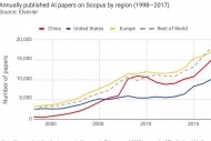 Recherche en IA : L'Europe publie plus d'articles que la Chine et les Etats-Unis