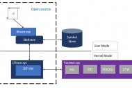 Le dbogueur DTrace maintenant disponible pour Windows