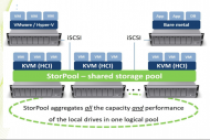 StorPool ajoute le support de Kubernetes en plus de KVM, ESXi et  Hyper-V