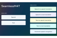 Meta publie SeamlessM4T, un traducteur automatique multimodal gérant 100 langues