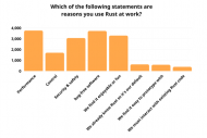 De plus en plus de développeurs utilisent Rust
