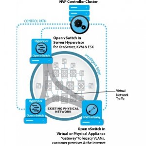 Avec le rachat de Nicira, VMware dispose entre les mains d'un acquis stratgique dans le SDN.
