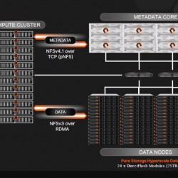 L'architecture de FlashBlade//EXA permet une mise à l'échelle indépendante des données et des métadonnées. (Crédit Pure Storage) L'architecture de FlashBlade//EXA permet une mise à l'échelle indépendante des données et des métadonnées. (Crédit Pure Storage)