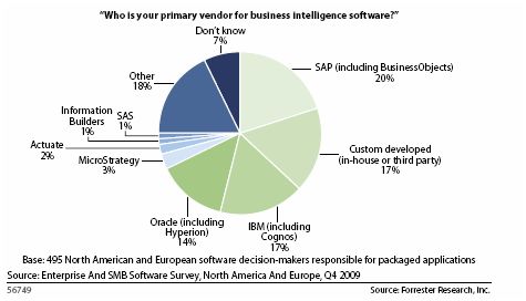 Fournisseurs de BI les plus cités, selon Forrester Fournisseurs de BI les plus cités, selon Forrester