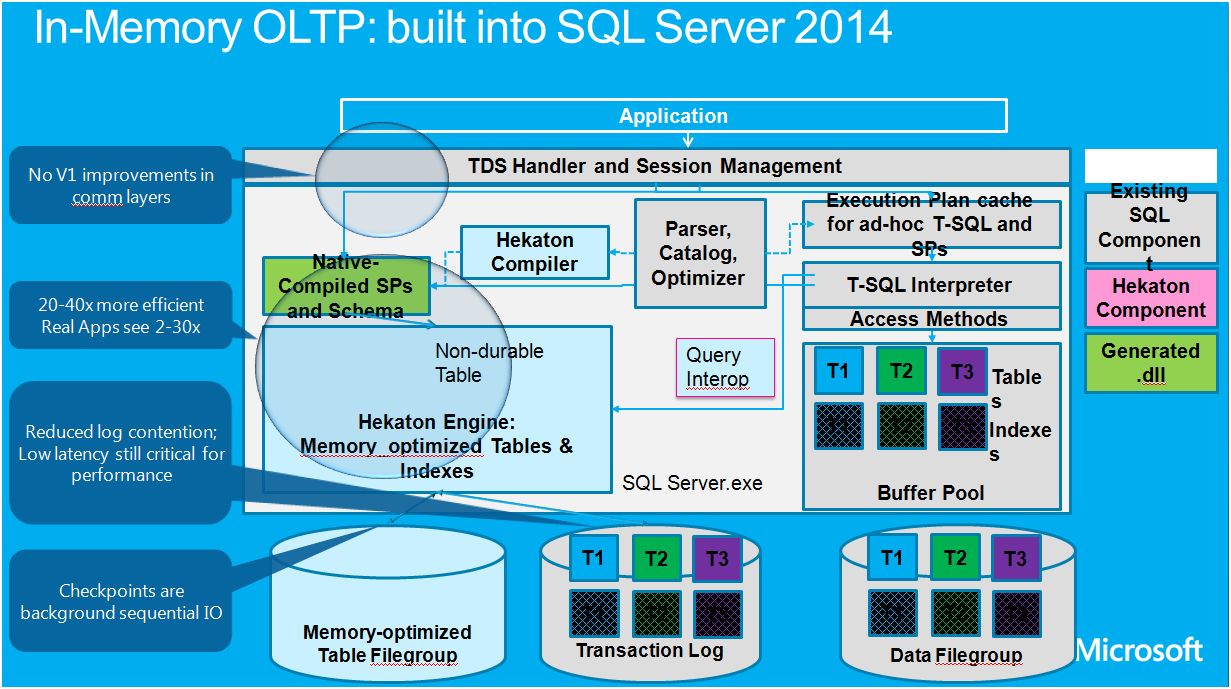 Le moteur OLTP in-memory construit au coeur de SQL Server 2014