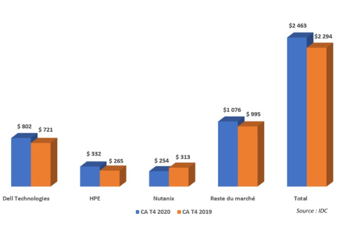 Marché hyperconvergence 2020
