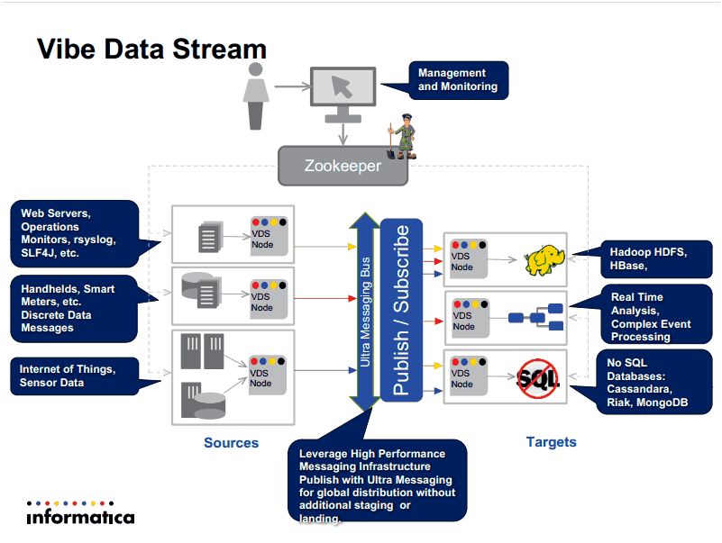 Informatica Vibe Data Stream