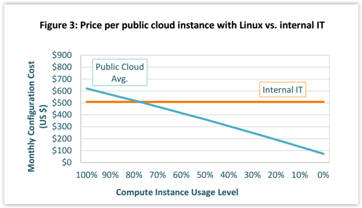 Co&ucirc;t d'usage compar&eacute; cloud Vs internalis&eacute; d'un poste Linux