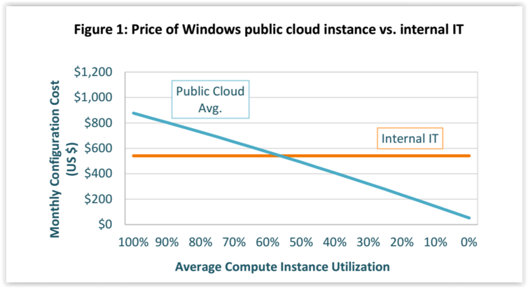 Co&ucirc;t d'usage compar&eacute; cloud Vs internalis&eacute; d'un poste Windows
