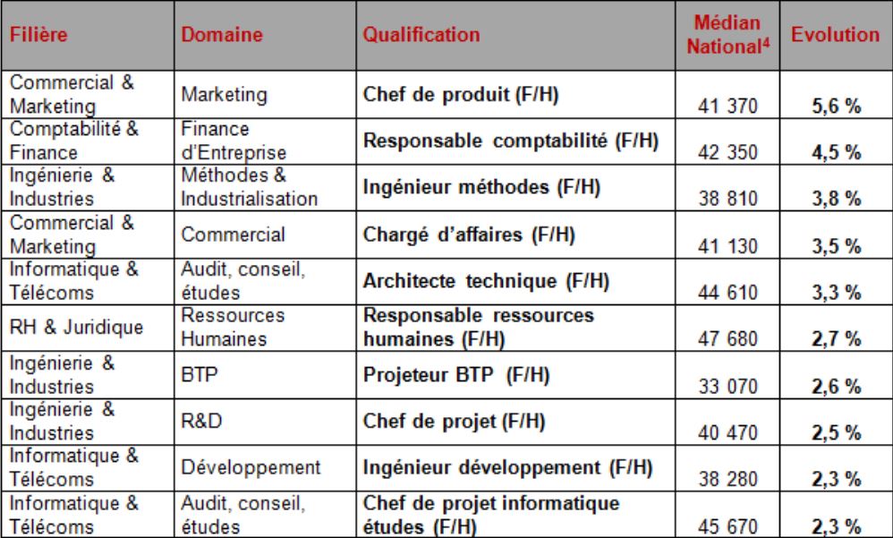 emploi