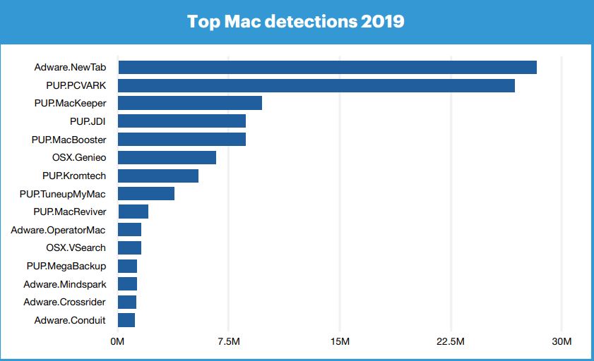 Malwares sur Mac