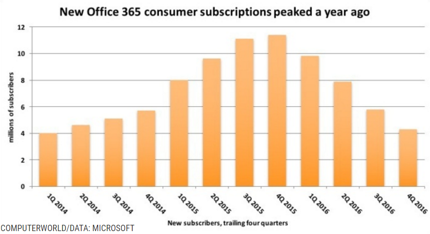 Abonn�s Office 365 