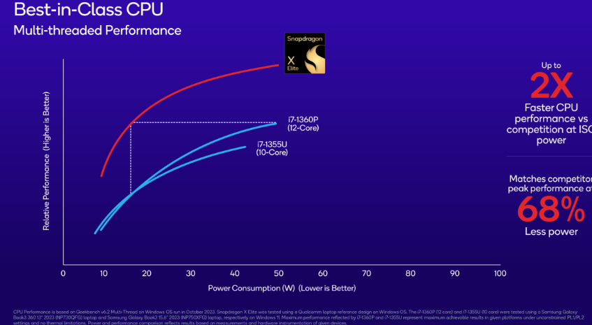 Qualcomm Snapdragon X Elite