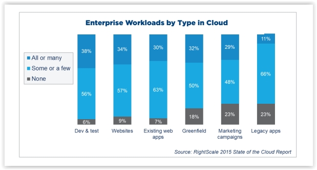Workloads d'entreprise par type de clouds
