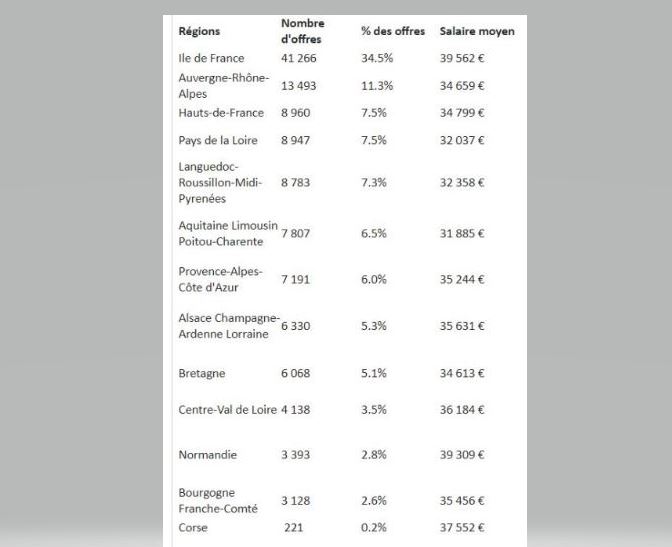 Salaires en r&eacute;gions 2018