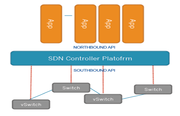 SDN couches SDN couches