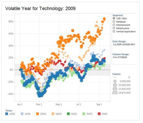 Technologie de visualisation interactive VizQL exploit�e par Tableau Software